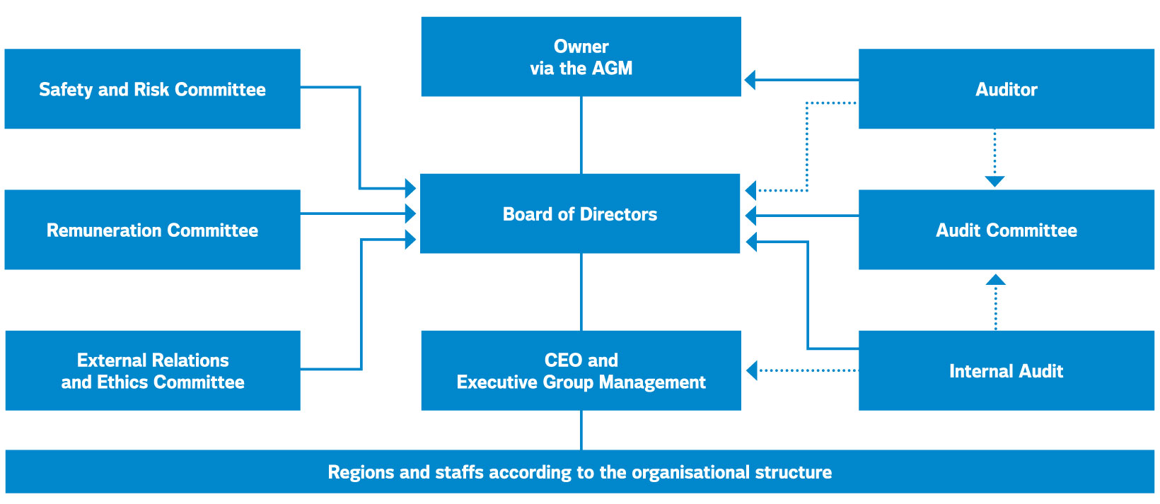 Corporate ofb. Governance structure. Corporate Governance. NVIDIA Corporate Governance structure. Vertical Management.